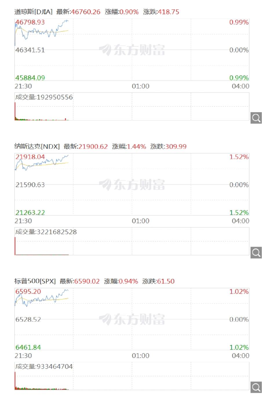 呵呵，夜间开盘的美股三兄弟继续跳空高开、一路高走，欧洲英法德的股指近乎最高点报收