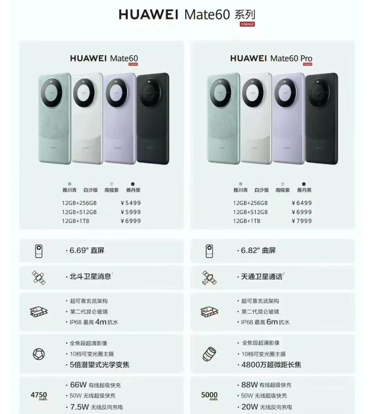 一定不要买Mate 60标准版。

华为Mate 60和Mate 60 Pro差