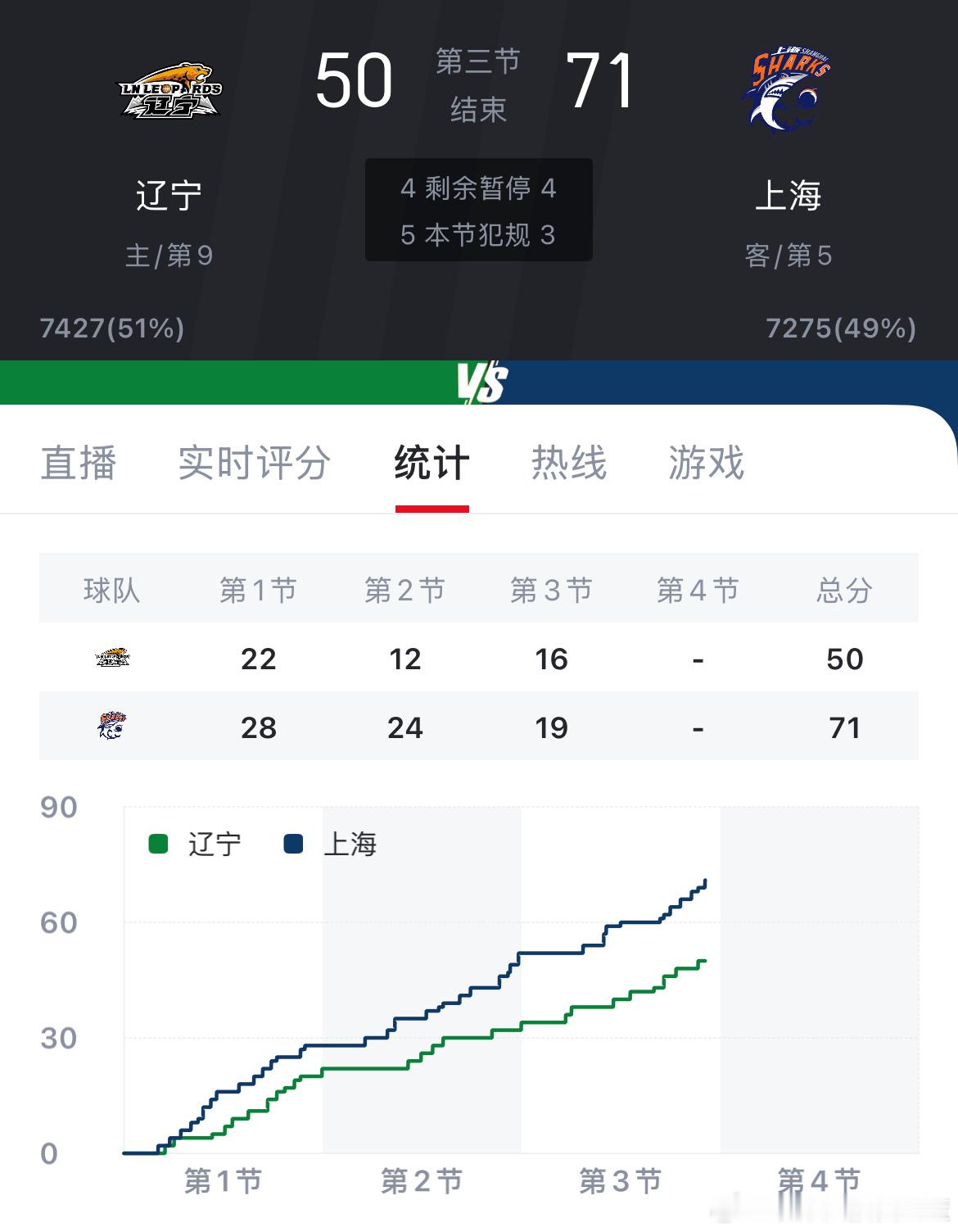 差距太大了…上海队半场52分 辽宁队三节50分更可怕的是单外援的第四节即将到来…
