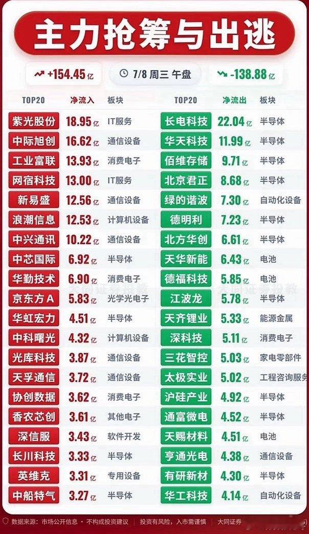 7月8日股市行情大起大落，主力抢筹与出逃！7月8日的股市那叫一个刺激，行情大起大