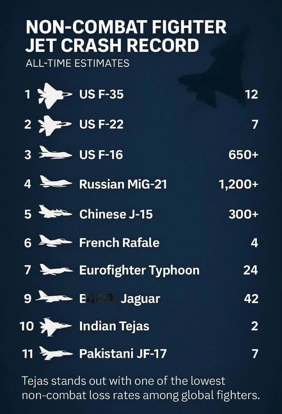 三哥真有才，巴拉特赢学更是横亘古今未逢敌手！

为了找补在全世界面前损失一架战机