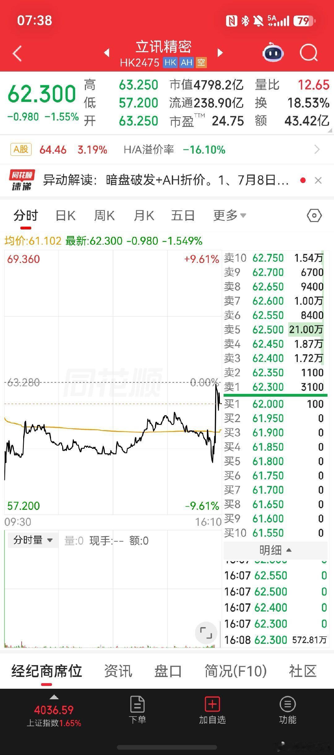 还是港股刺激！上市当日破发直接先跌40％ 