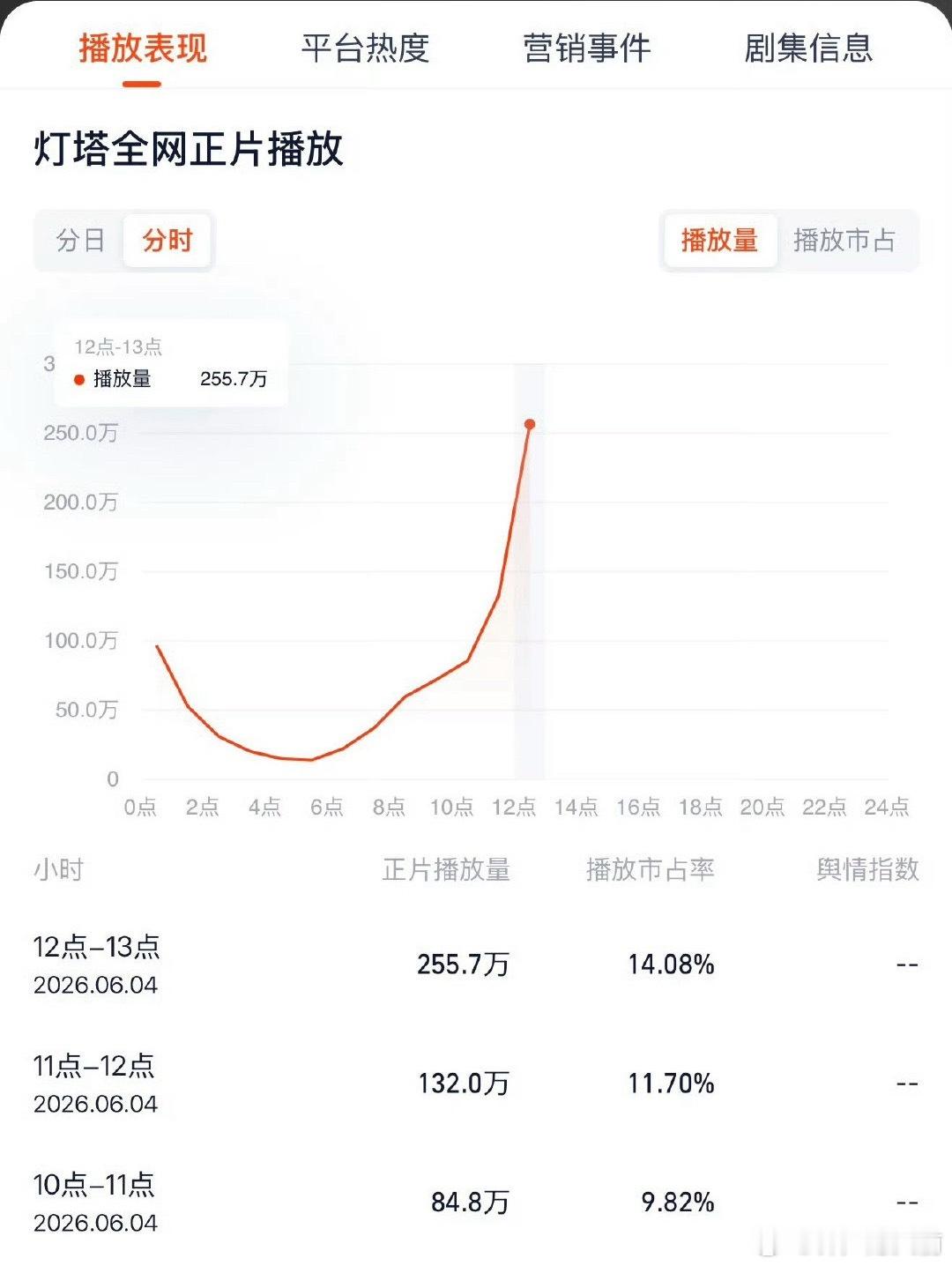 翘楚破9500了，看走势同时间段比昨天还好留存率可以，正常今天破万不成问题，结果