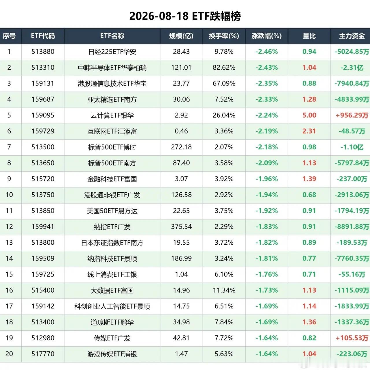 农牧板块集体走强，全球粮食危机或于2027年上半年爆发？今日ETF全市场合计成交