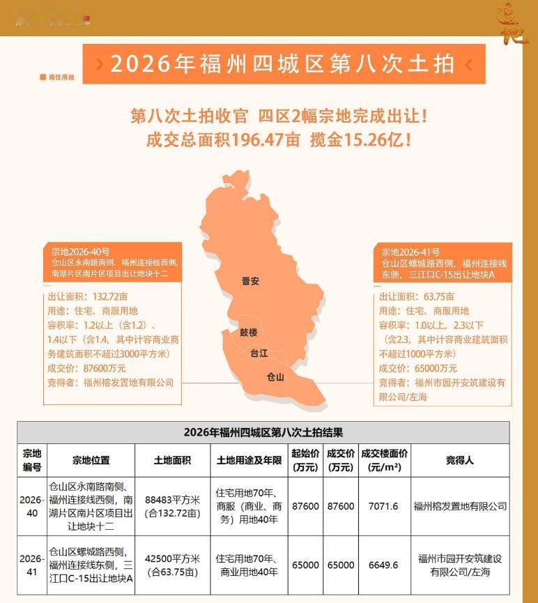 刚刚，福州四城区2026年度第八场土拍落幕。这是仓山区继9月9日飞凤山片区顺利出