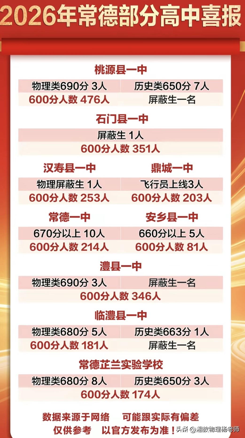 断层领先！2026常德600分考生超1900人，稳居湖南高考地市榜眼
     