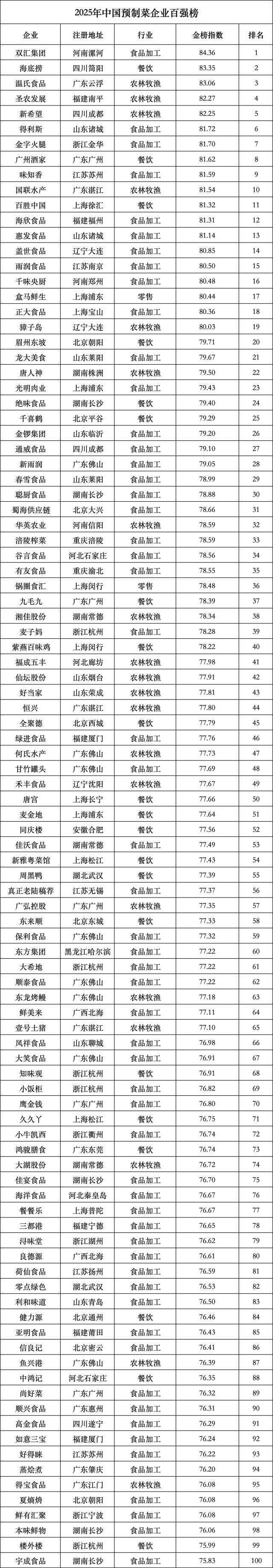 佛山占8席！2025年中国预制菜企业百强榜