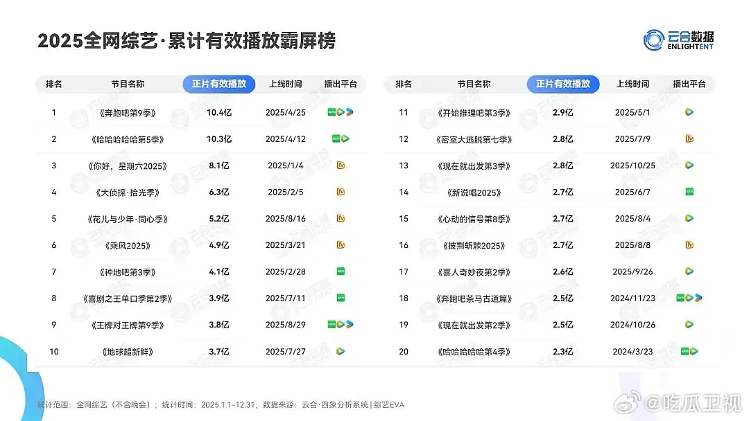 王牌对王牌播放量腰斩70%，是因为谁？太可怕了，就因为少了一个沈腾吗？新加入的成