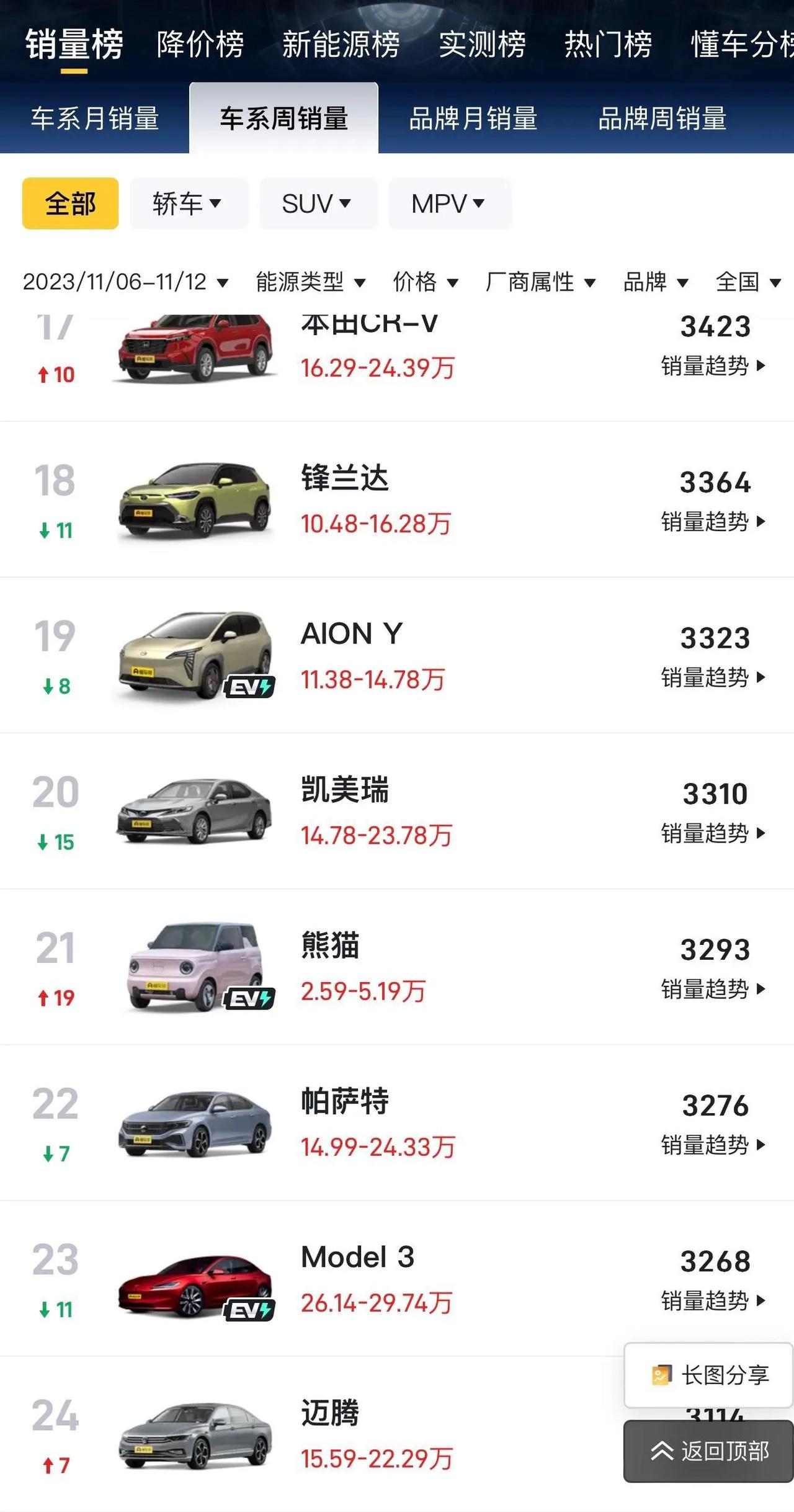 大家看看，丰田最近也太拉了吧，快掉到二线品牌了，丰田系卖的最好的是锋兰达，所有车