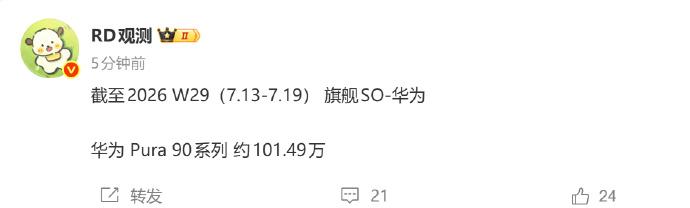 华为 Pura 90系列终于破百万了，以前P系列是千万台出货量的产品！