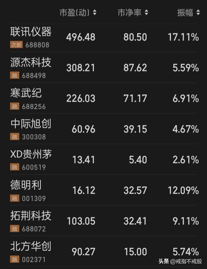 看着这些被抱团资金狂炒到260元以上的知名高价a科技股，这些个股有多少是市盈率在