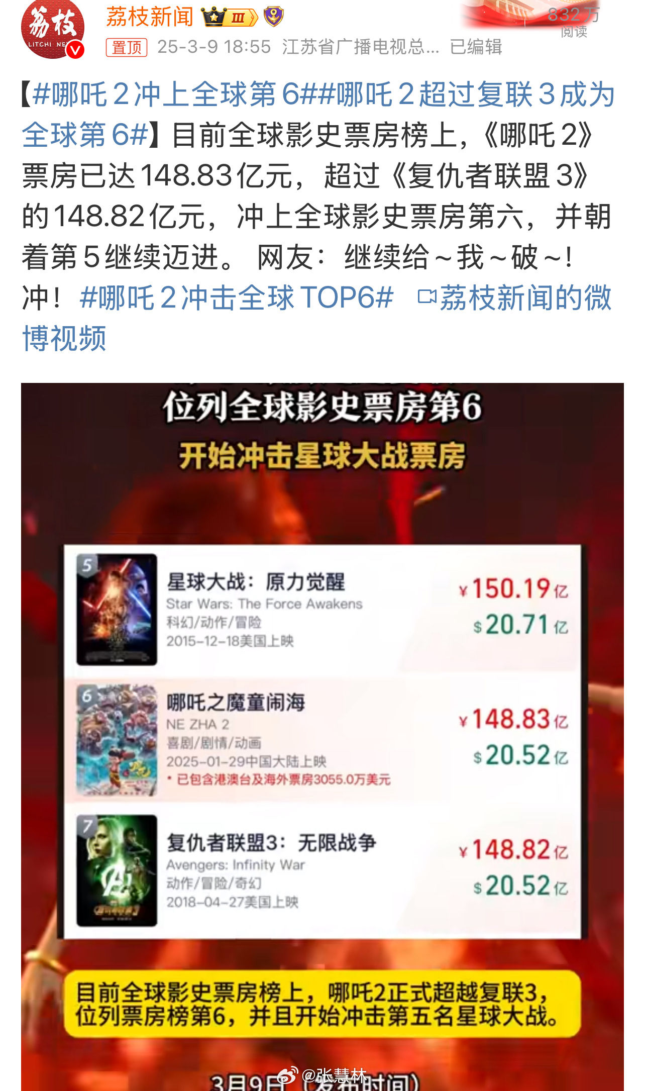 哪吒2冲上全球第6照这趋势，哪吒2冲进全球影片票房前5，一点问题没有。努力一下，