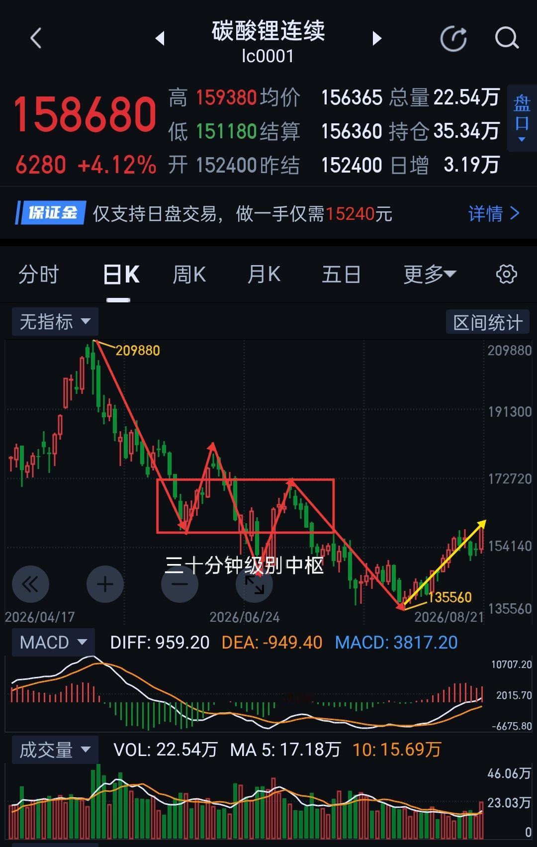 碳酸锂周评，走势步步为营，下周且歌且行。                    