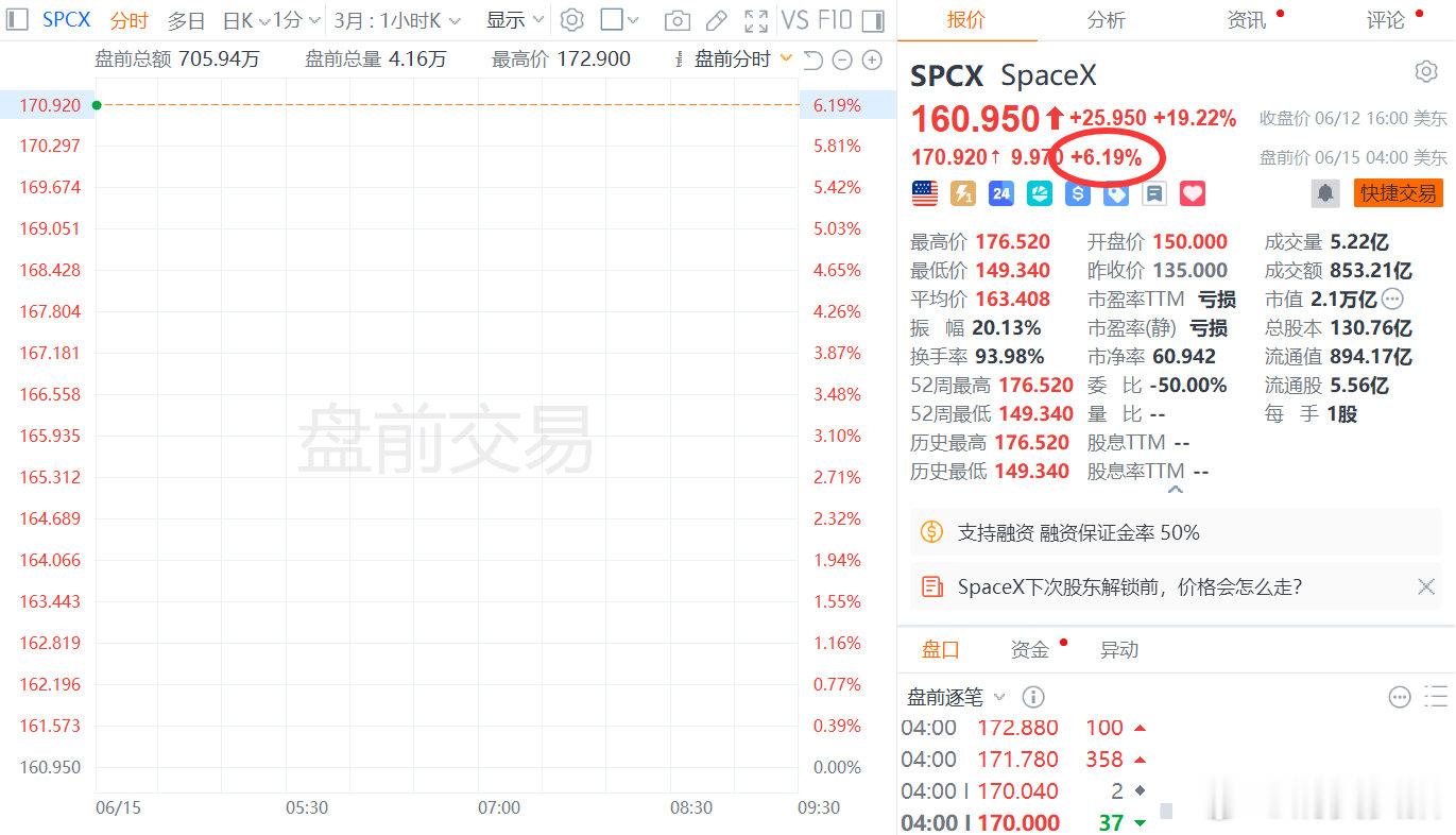 【SpaceX盘前大涨超6%】6月15日，SpaceX美股盘前涨超6%，该股上周
