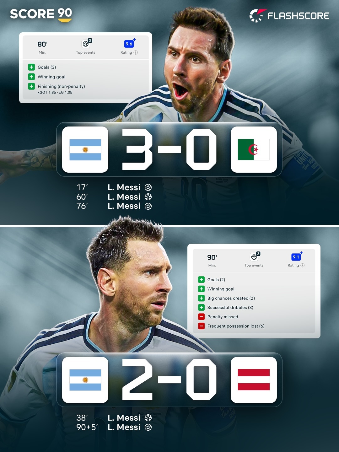 世界杯 阿根廷🇦🇷2比0战胜奥地利🇦🇹，小组赛两战全胜，提前锁定出线资格