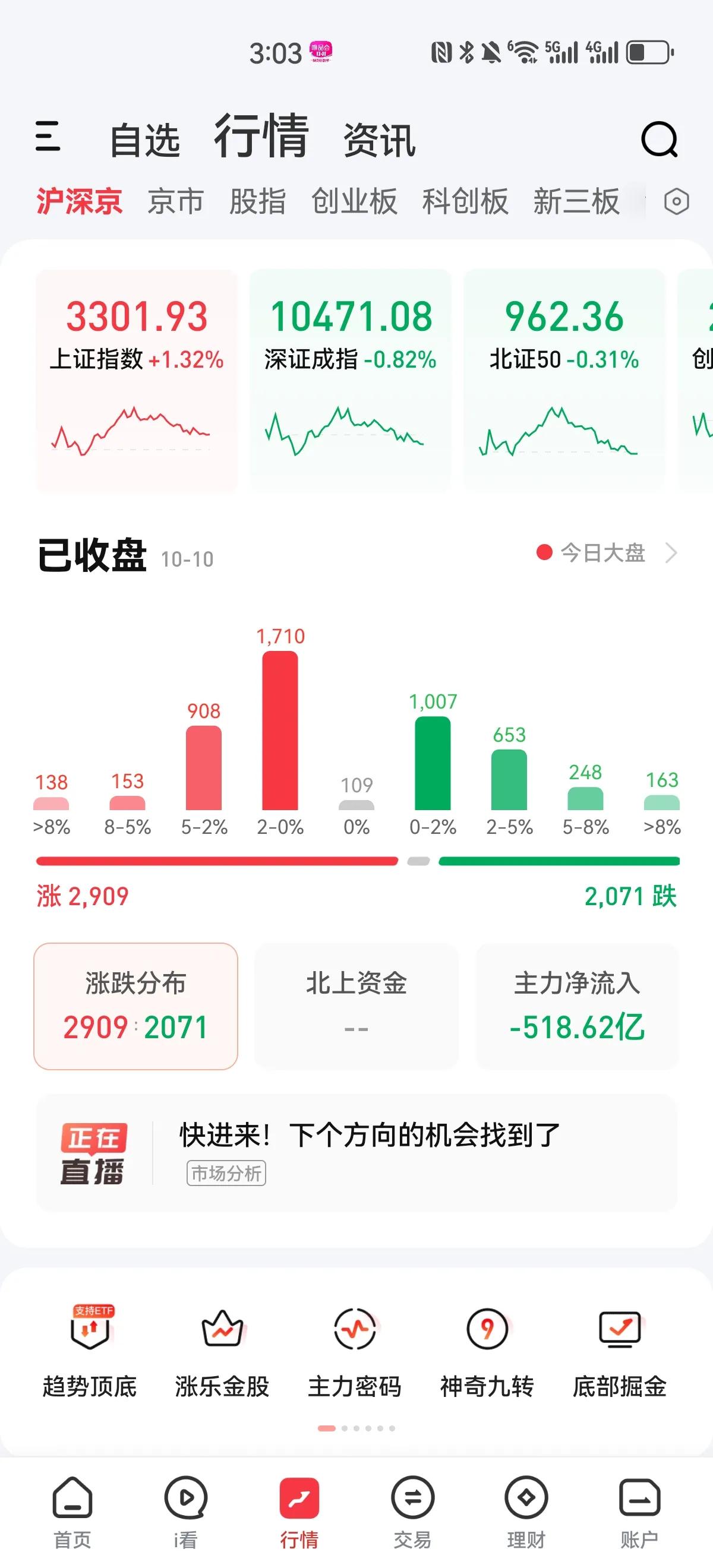 终究还是回落了，只有沪指是收涨的，全天成交量两万亿出头，继续缩量四千亿左右，主力