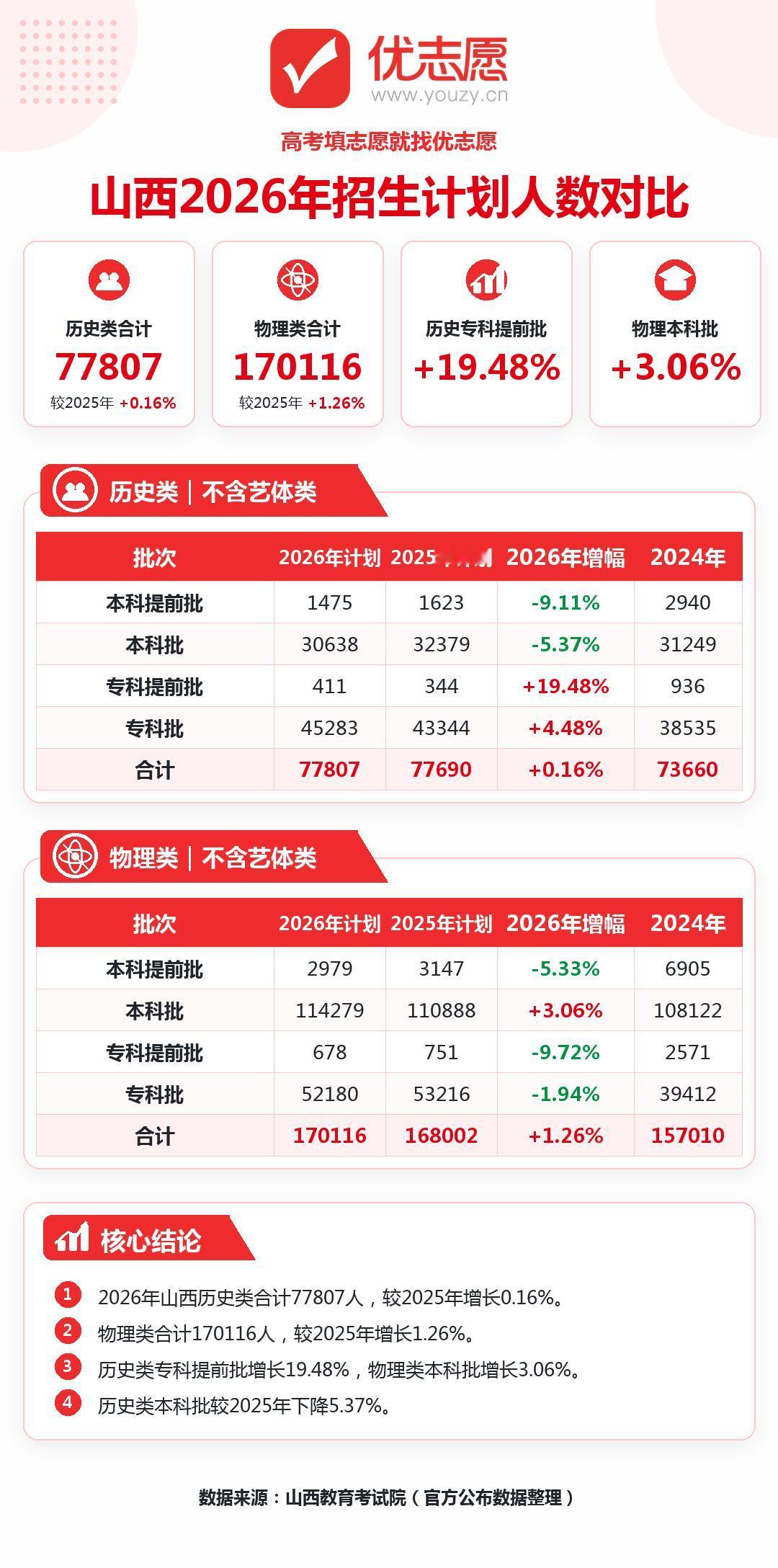 物理本科扩招专科收缩，历史招生走势截然相反，2026山西招生计划有何变化？

1