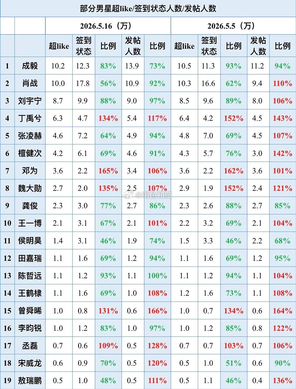 部分男星超like/签到状态人数/发帖人数 