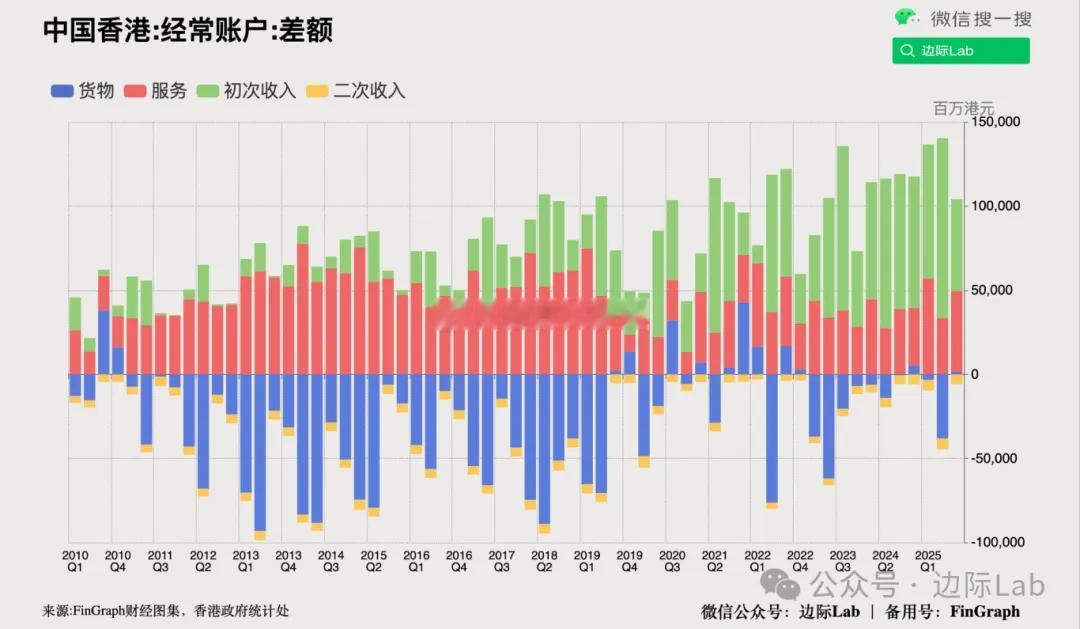 香港第三季度经常账户顺差收窄至982亿港元，低于上年同期的1132亿港元。顺差缩
