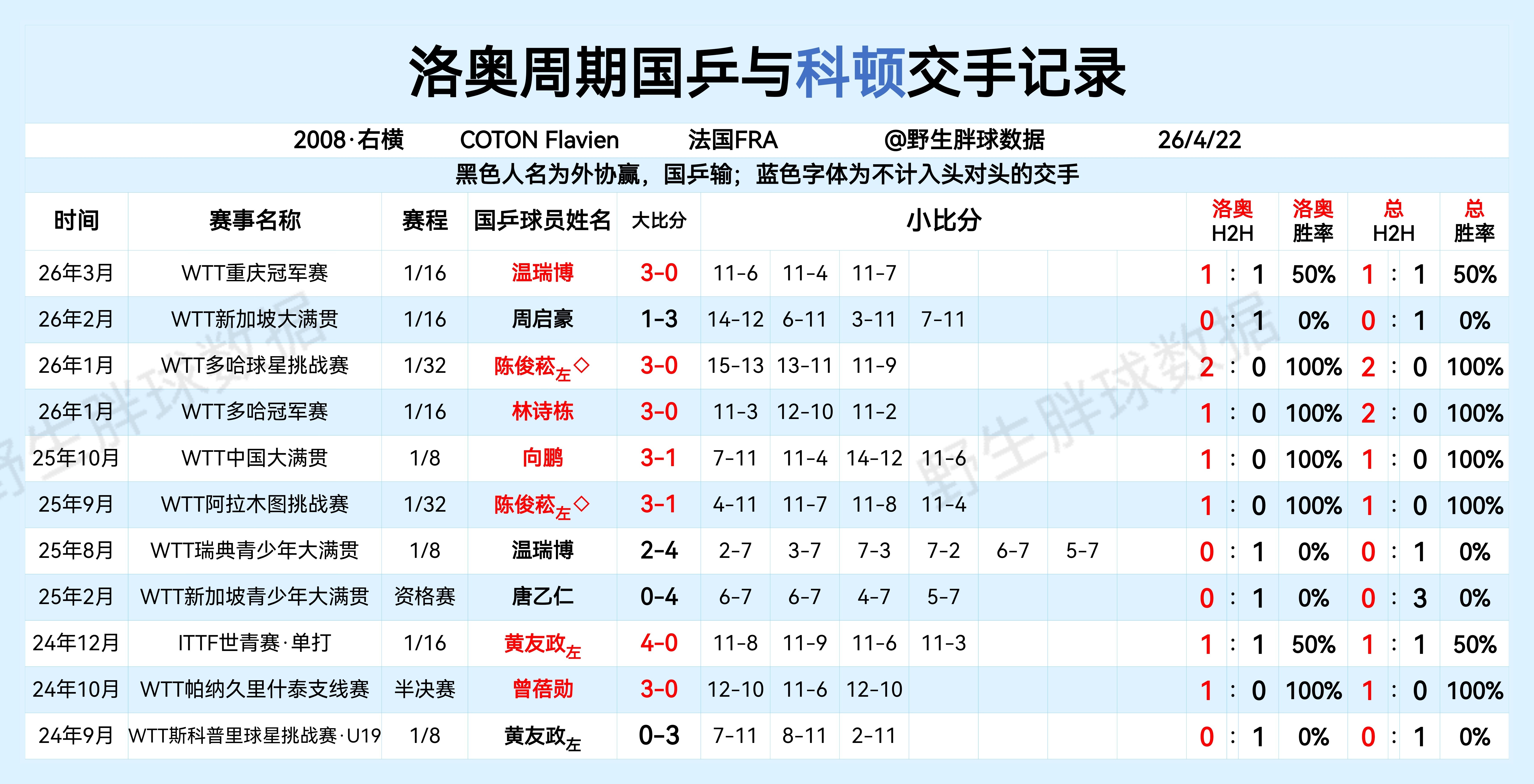 洛奥周期国乒与科顿交手记录 
