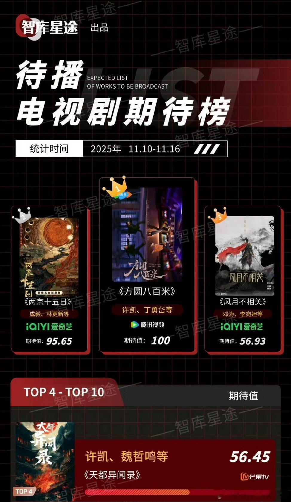 许凯《方圆八百米》登顶待播电视剧期待榜，《天都异闻录》也上榜拿下第四，soso优