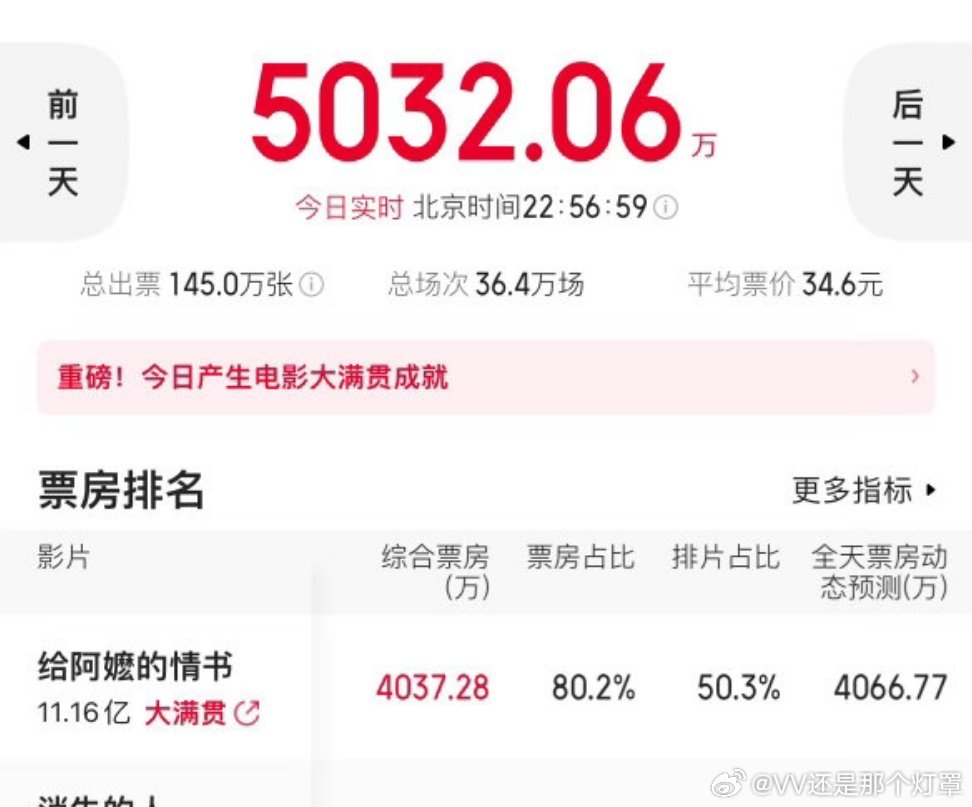 给阿嬷的情书 投资回报率这片最开始的预测票房只有500w谁都没想到能走出10亿+