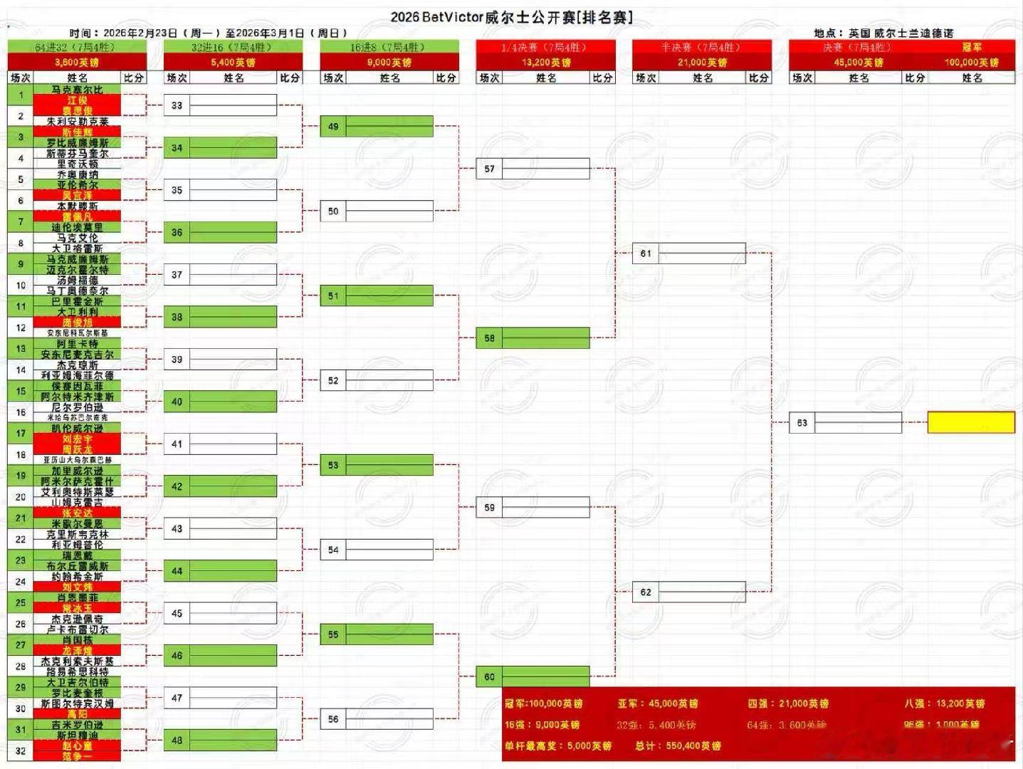 2026 BETVICTOR 成尔士公开赛 第一天 第一轮2026.2.23日 