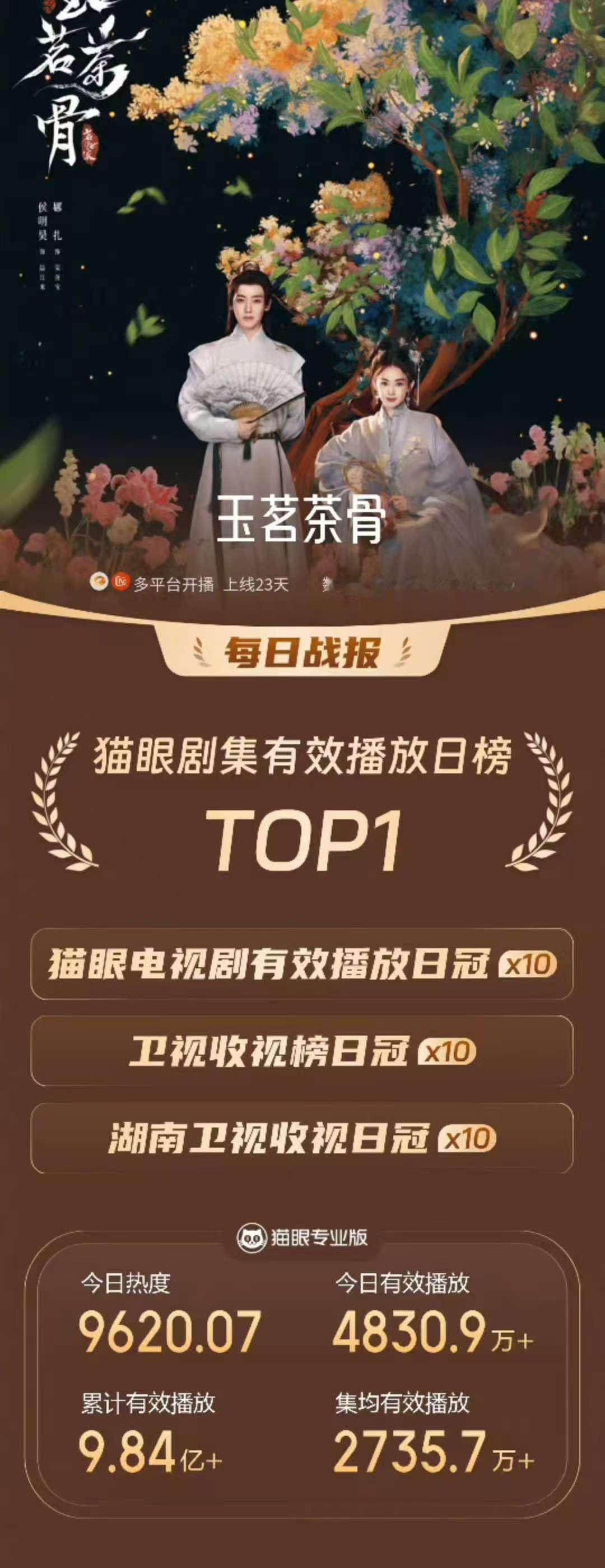 于正说玉茗茶骨领跑、连冠，《玉茗茶骨》连续11天有效播放第一，平台赚钱，演员扛剧