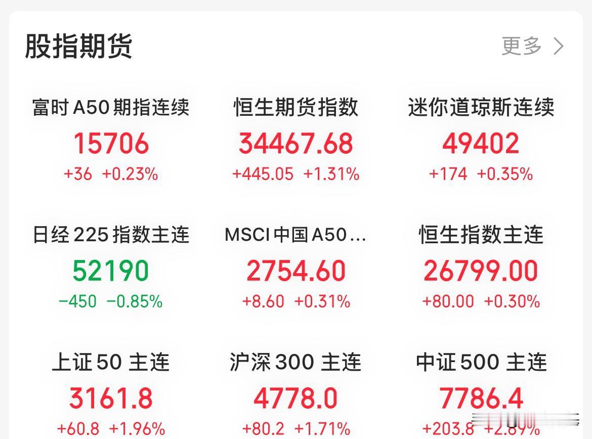 A股、港股明天继续涨？顺势而为，夜盘A50震荡直线拉升涨幅0.22%，恒生指数期