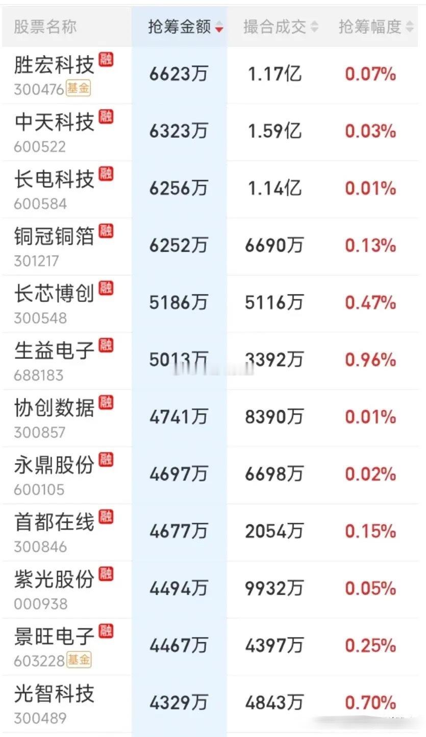 8月14日尾盘抢筹榜出炉！来看看今日主力资金主要买了哪些！哦吼，不看不知道一看吓