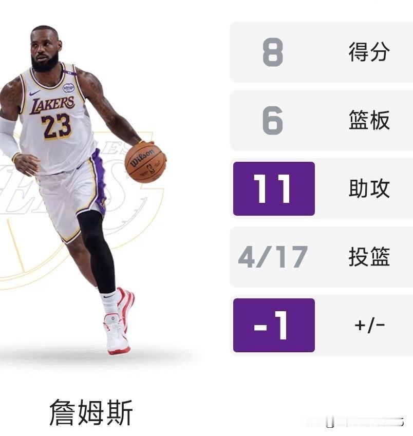 詹姆斯连续得分上双记录被终结！连续得分上双定格在1297场。

今日湖人客战猛龙