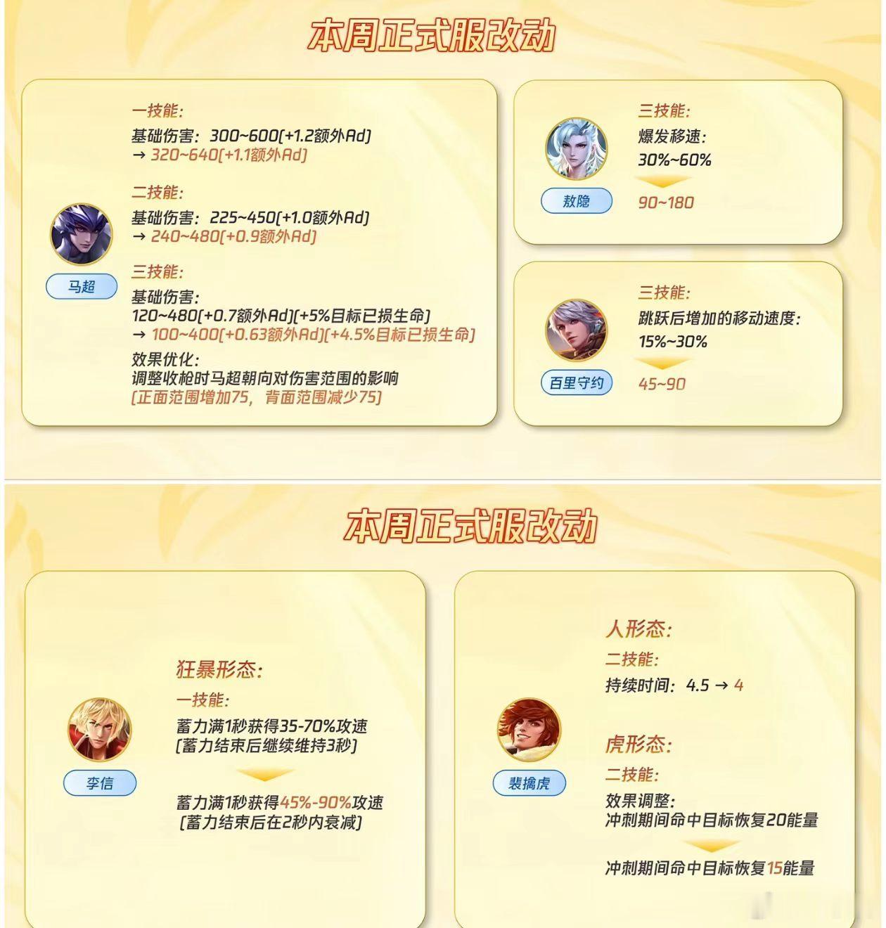 王者四位英雄降温新版本五位热门英雄集体调整，有削弱也有小幅优化，峡谷版本环境迎来