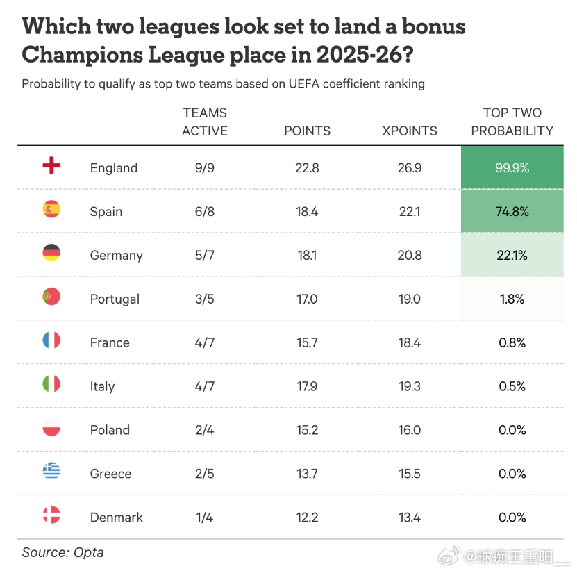 本赛季俱乐部欧战积分排名↓1-阿森纳：30.5分2-拜仁：29.253-皇马：2