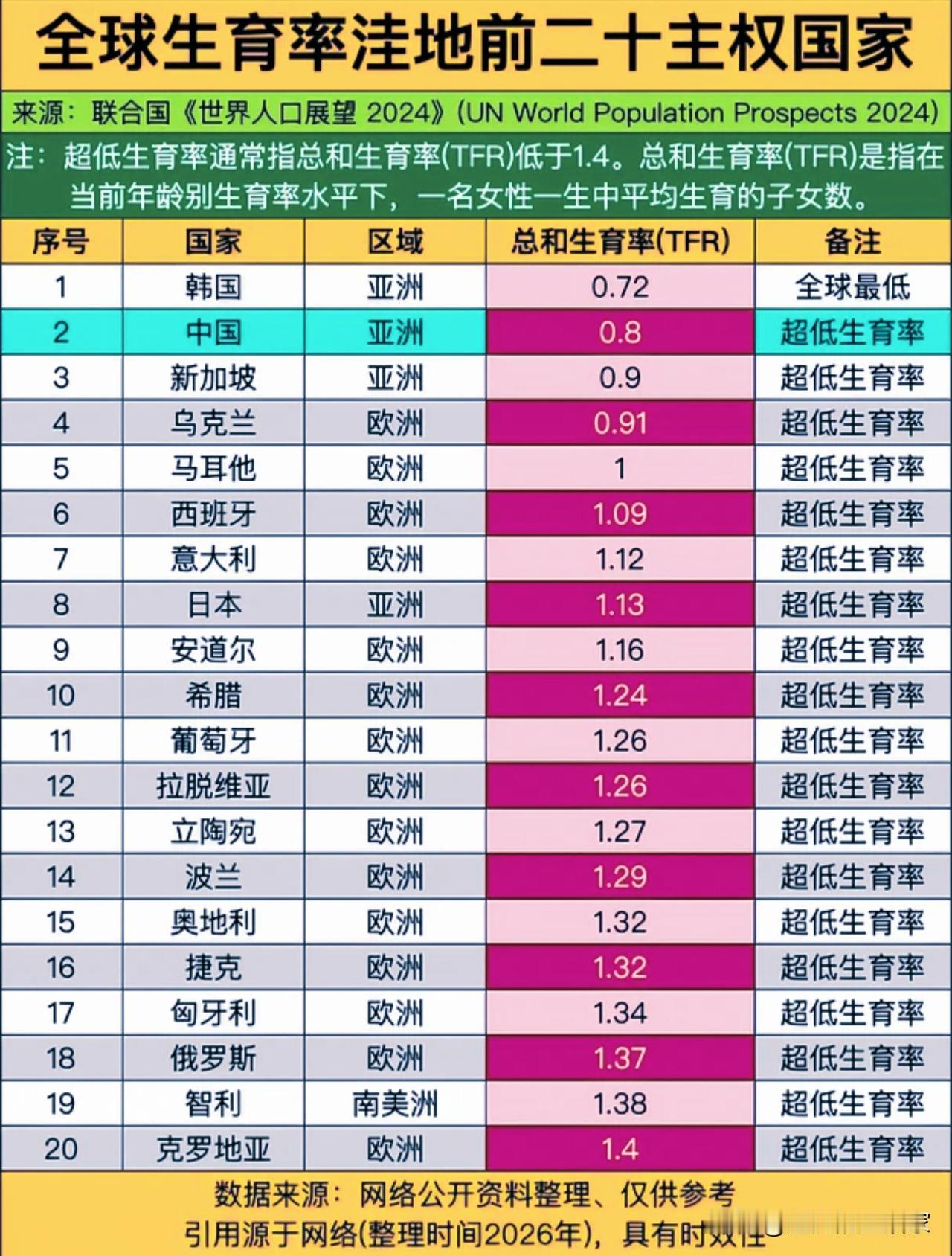 全球生育率洼地榜单出炉，低生育已经不是个别国家难题！
 
提到低生育率，很多人第