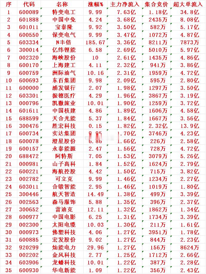 11月5日上午盘，主力趁低位，大幅买入的35名单：特变电工：涨幅 +9.99%（