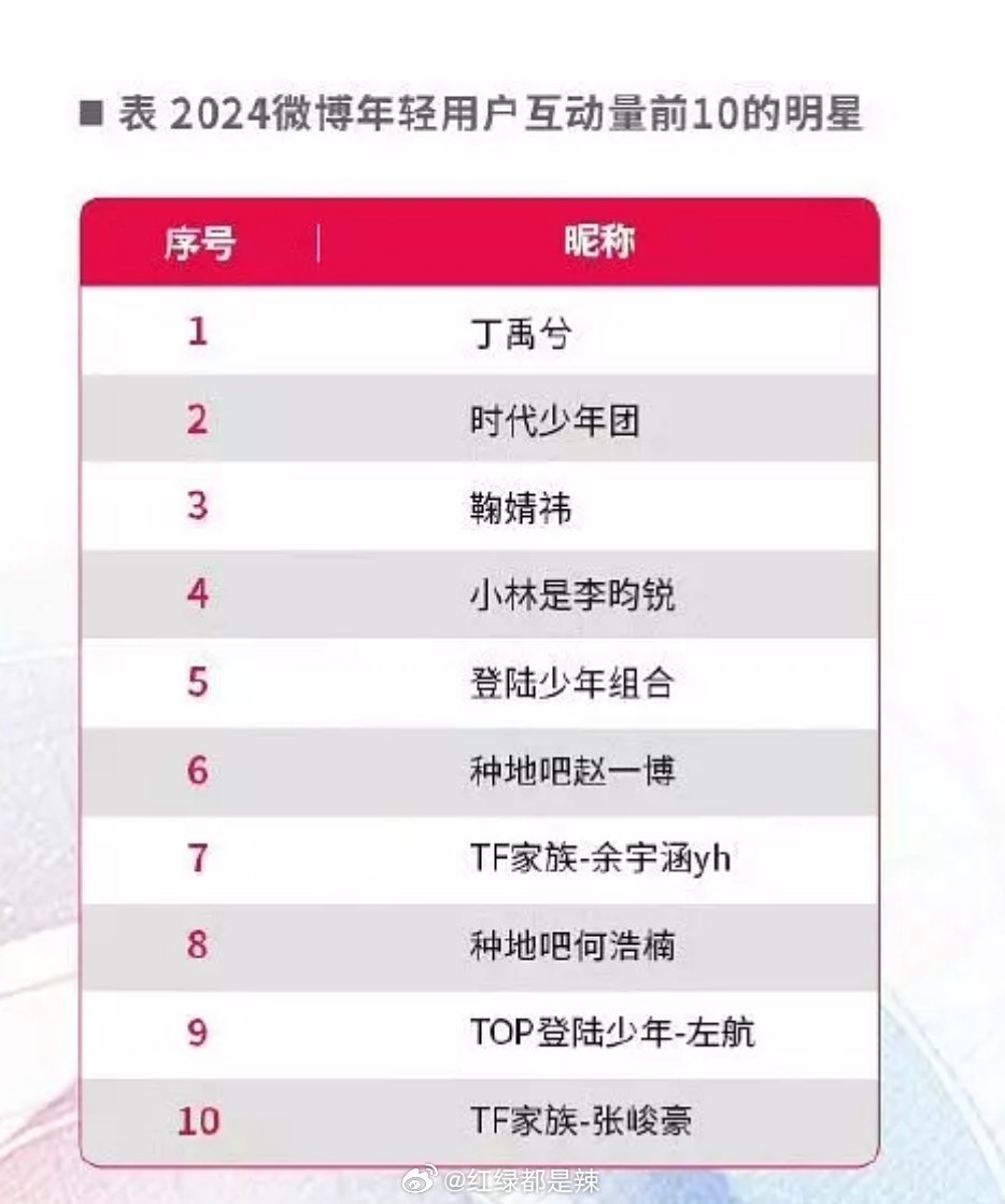 2024微博年轻用户互动量前十的明星 ​​​