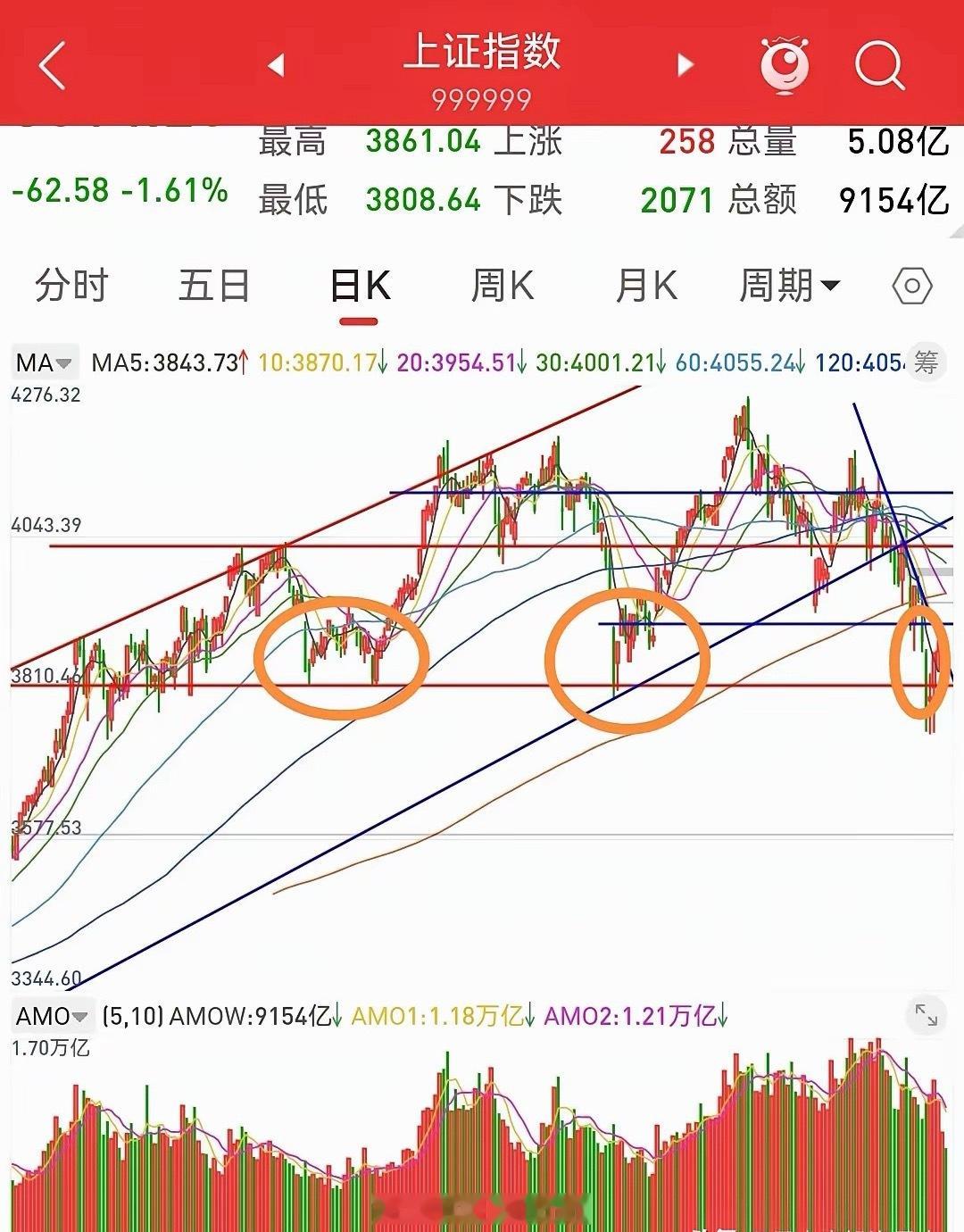 周末聊股市，解答大家重点关心的三个问题一、地量地价昨日成交1.9万亿，三个月内首