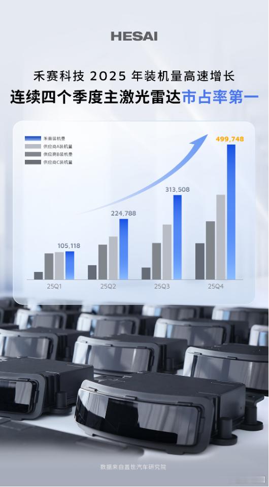 高工和盖世两家机构的数据，2025年，在中国乘用车前装标配“前向主激光雷达”市场