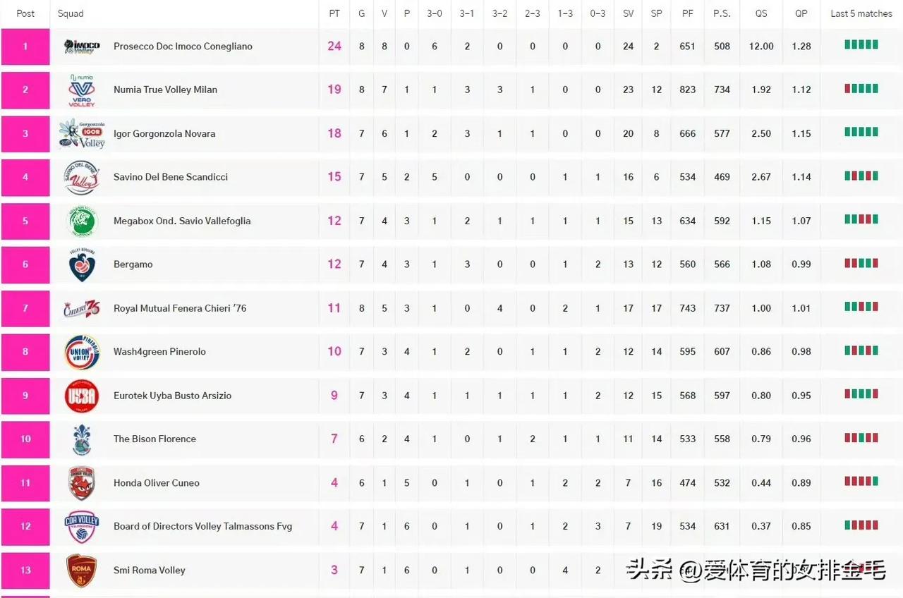 意甲女排最新积分榜：科内匹马领先 佩鲁贾八连败垫底
11月10日，意甲女排战罢第