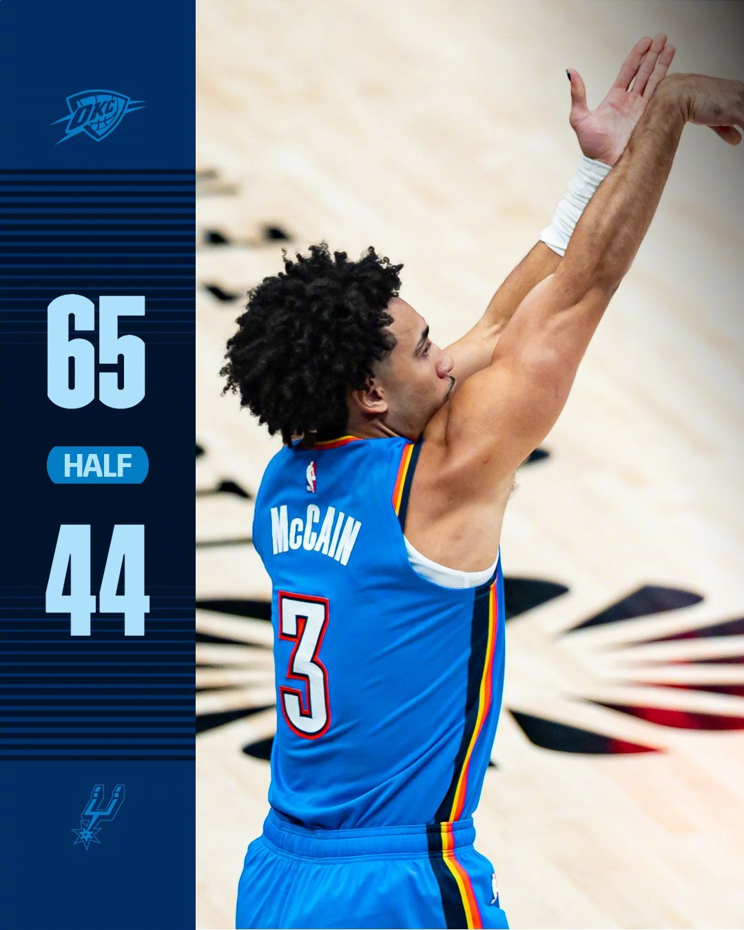 半场结束 继续加油！别浪！👏ThunderUp雷霆[超话] ​​​