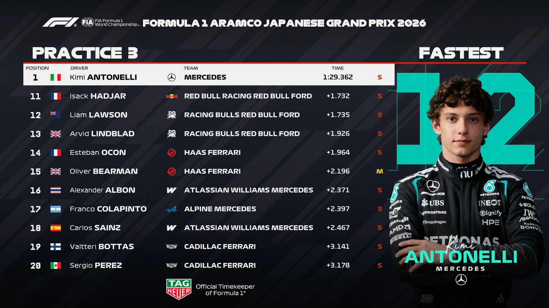 F1日本大奖赛三练成绩表如图，北京时间14点排位赛 ！F12026F1日本大奖赛