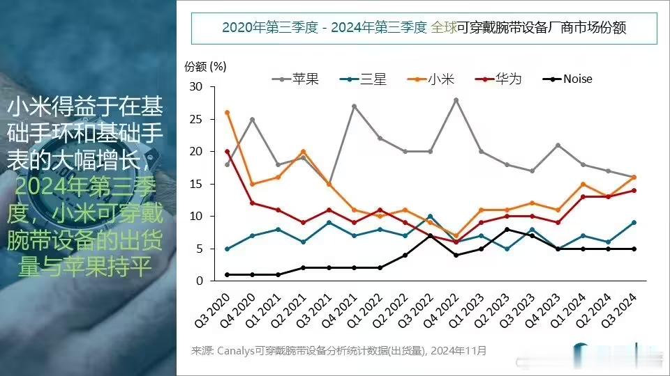 【小米和苹果并列第一】Canalys公布2024Q3全球可穿戴类设备的出货量：①