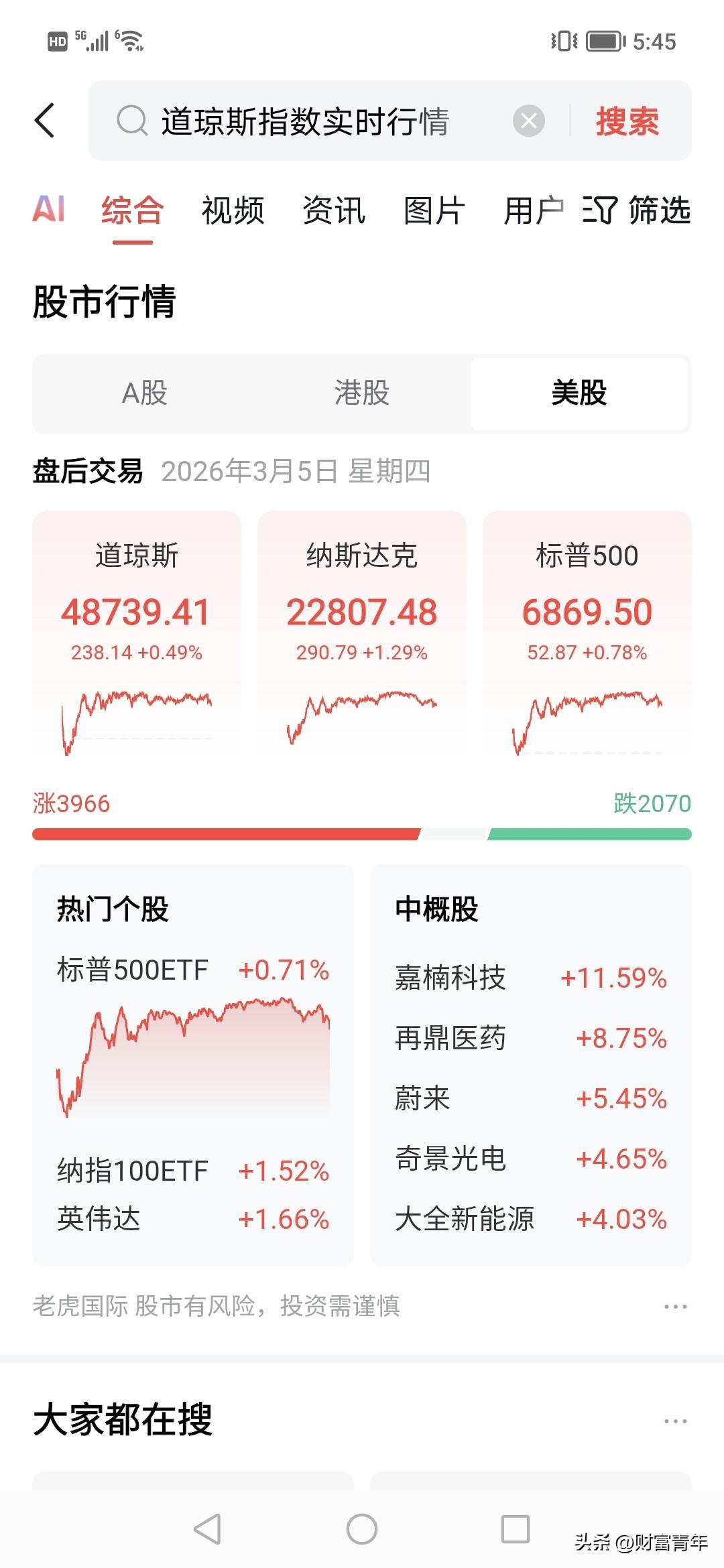 道指疯狂上涨300点。！！！
全球股市一夜全部飘红，看来今天中国市场上涨概率大。