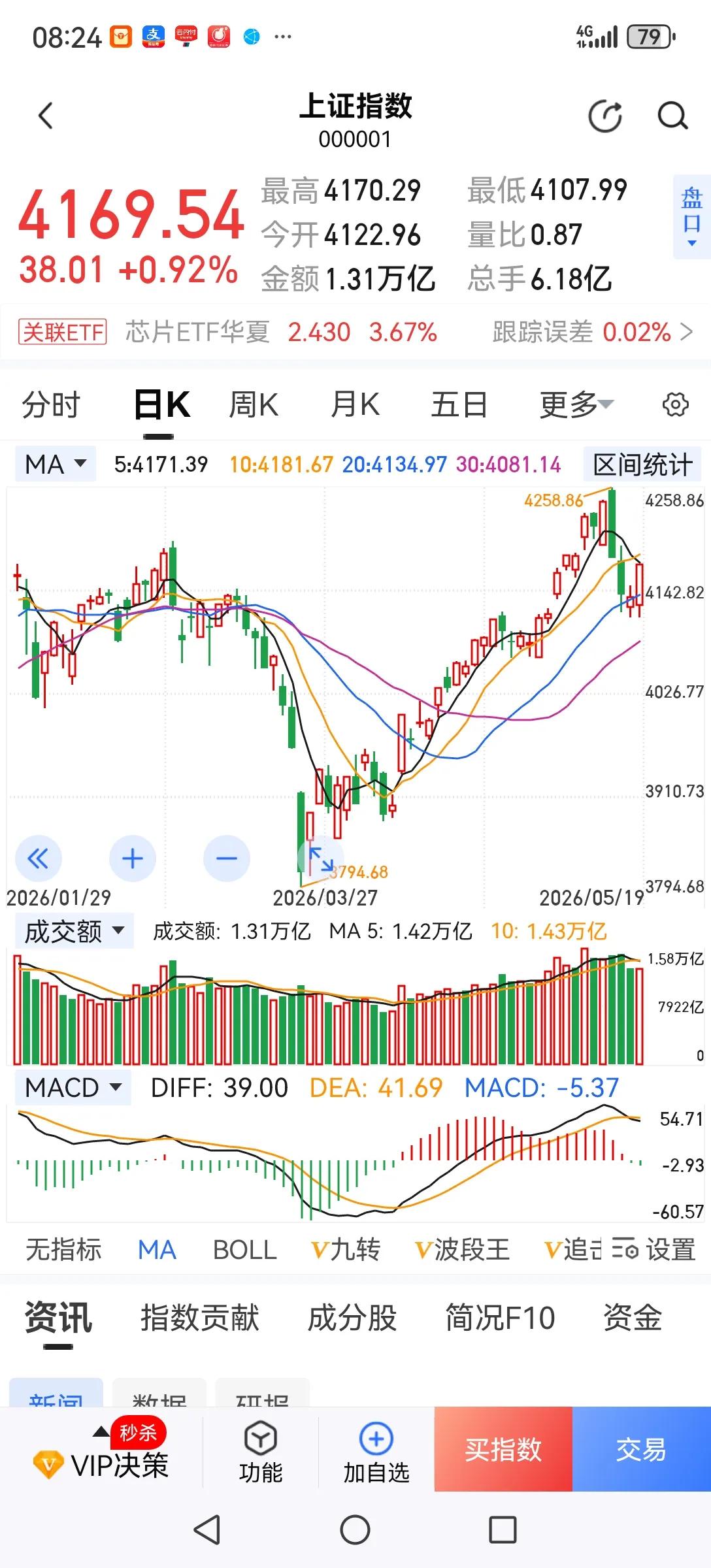 一般情况下，急跌后的反弹不超过三天。今天是反弹的第三天，结合外围股市普跌的情况，