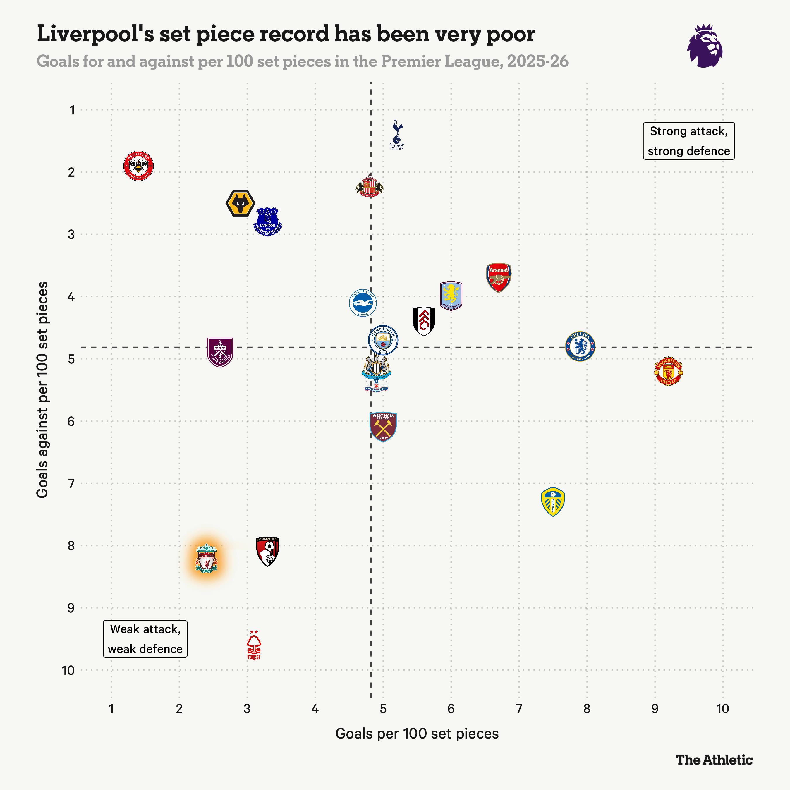 利物浦必须攻克定位球顽疾📣本赛季，在欧洲五大联赛中，没有哪支球队的定位球丢球数
