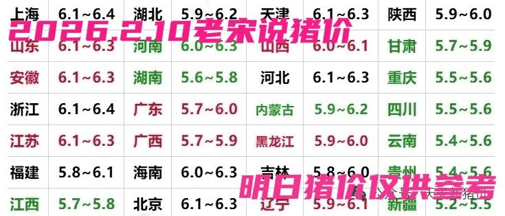 涨跌互现—明日猪价有涨有跌，冰火两重天，猪价基本定型，不回变化太大，供需来看平衡