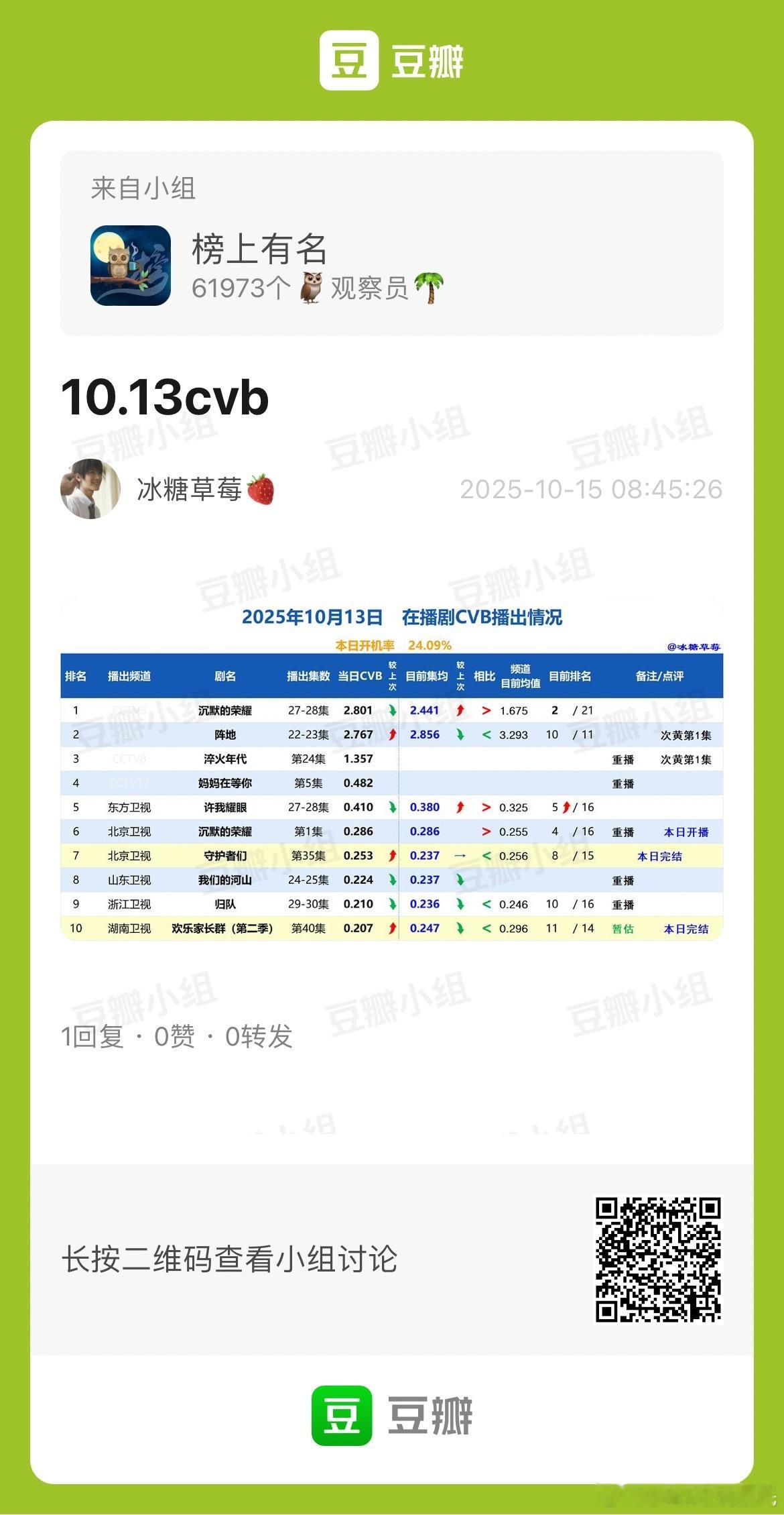 10.13CVB收视率电视剧沉默的荣耀 2.801，集均2.441，依然央⑧暂年