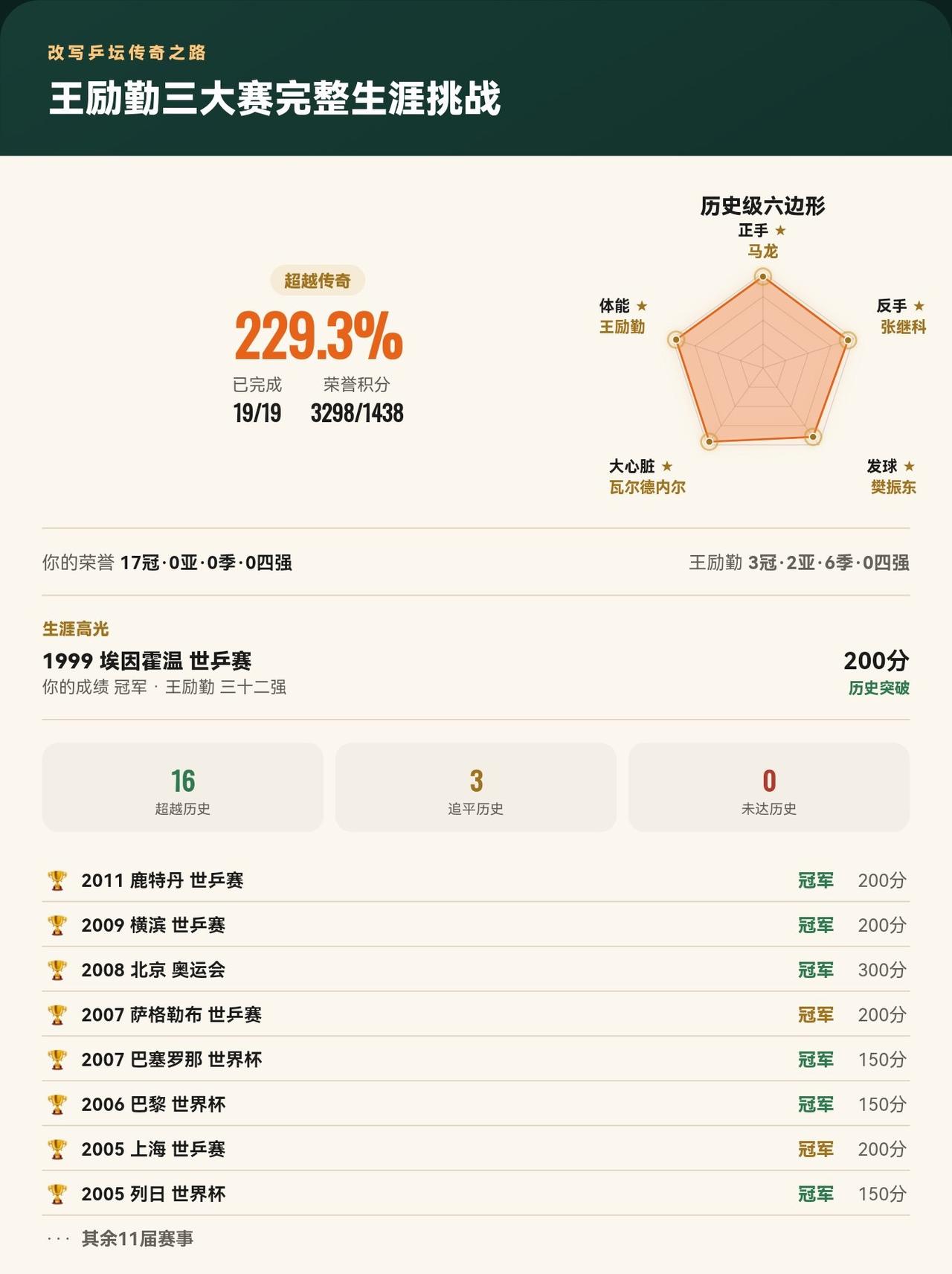 王励勤三大赛19届全部打完！改写16届历史，最终完成度229.3%
我在《改写乒