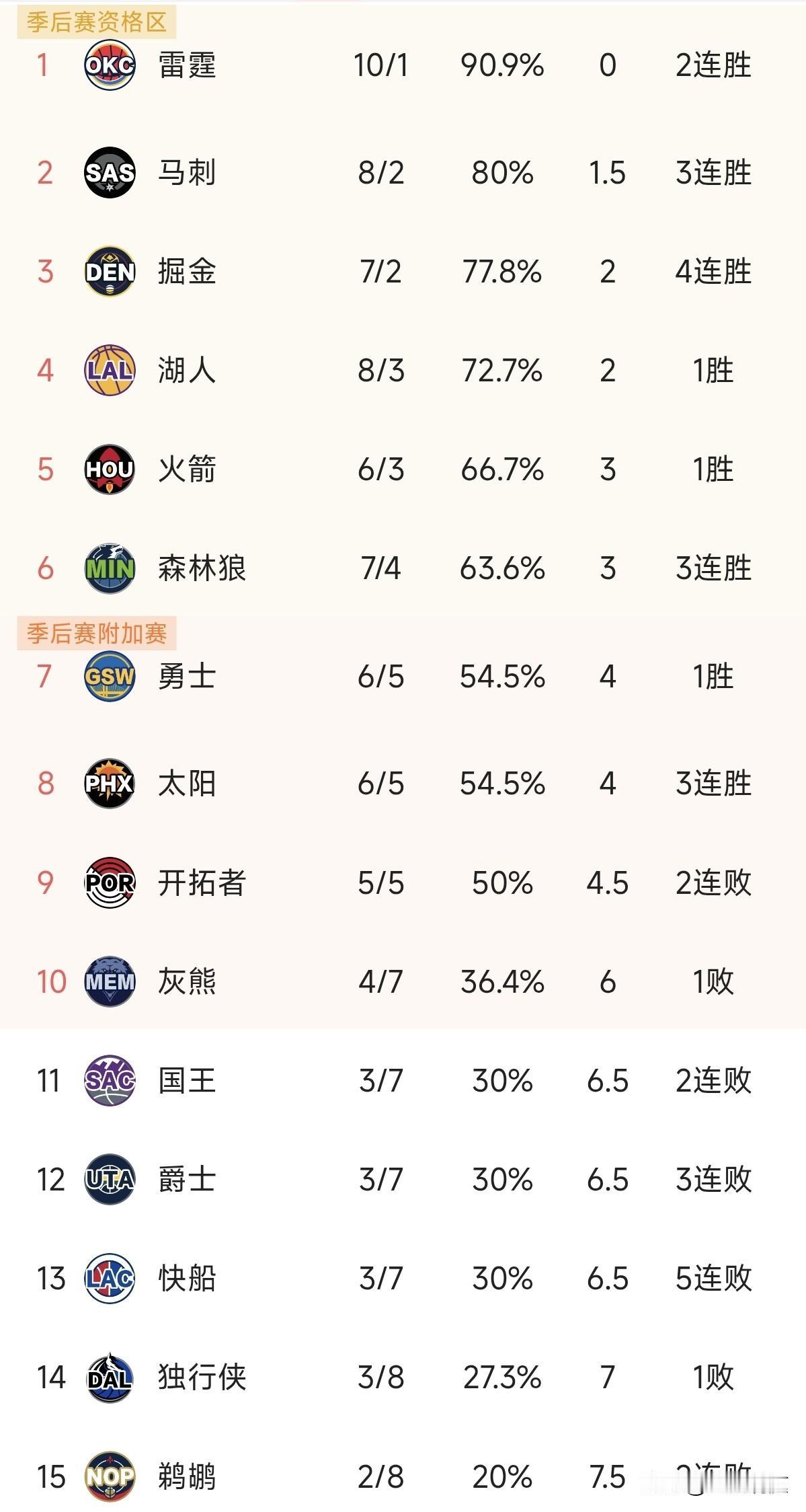 快船是不是太散架了，今天哈登都拿到30+三双了结果在主场还是喜提五连败，关键还是