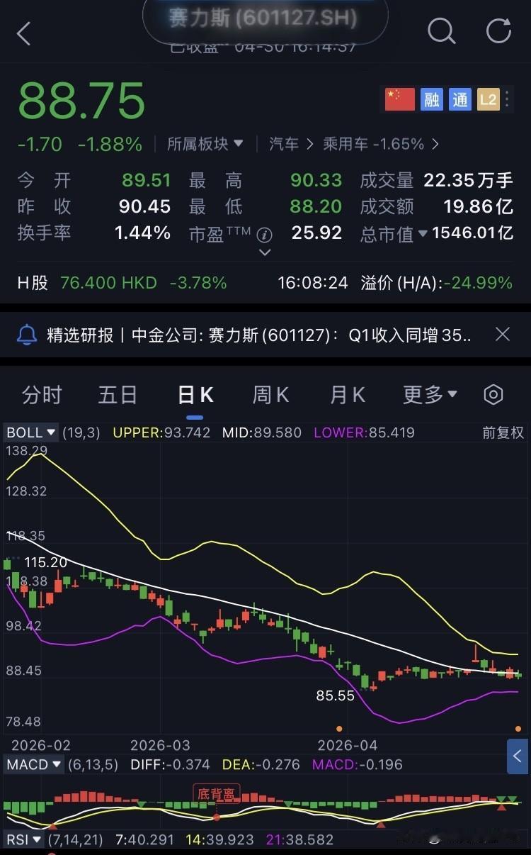 D57-赛力斯，未操作
继续坚定持有赛力斯。
今日赛力斯开盘89.51元，盘中最